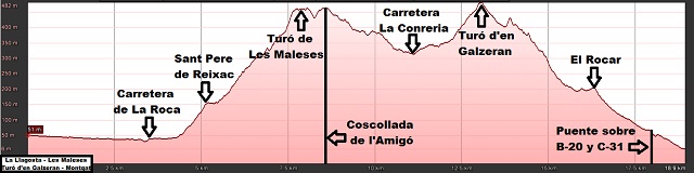 Perfil de la ruta de La Llagosta a Montgat por el Turó de les Maleses y el Turó d'en Galzeran