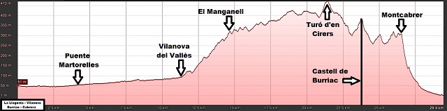 Perfil de la ruta de La Llagosta a Cabrera de Mar por Castell de Burriac