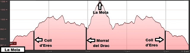 Perfil de la ruta a La Mola desde el Coll d'Estenalles