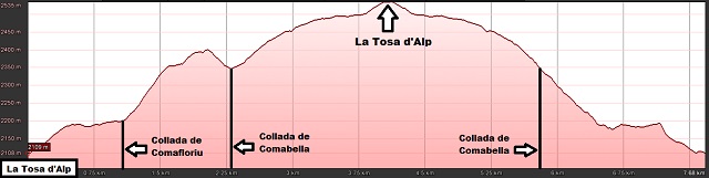 Perfil de la ruta a la Tosa d'Alp desde el Coll de Pal