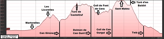 Perfil de la ruta de La Llagosta a Ocata por Castellruf y Sant Mateu