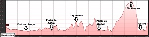 Perfil del Camí de Ronda de Llançà a Colera