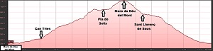 Perfil de la ruta a la Mare de Déu del Mont