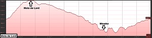 Perfil de la ruta a la Mola de Lord