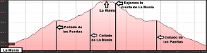 Perfil de la ruta a La Munia