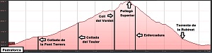 Perfil de la ruta al Pedraforca por Gósol