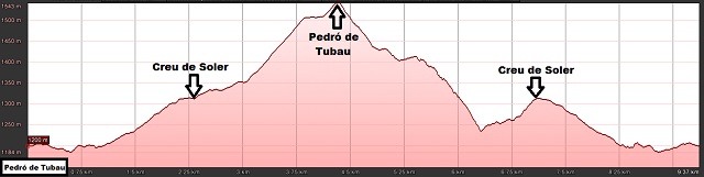 Perfil de la ruta al Pedró de Tubau y a Cingles de Tubau