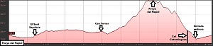 Perfil de la ruta a la Penya del Papiol