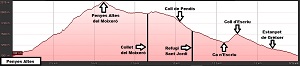 Perfil de la ruta al Penyes Altes del Moixeró