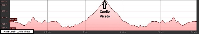 Perfil de la ruta de Plana Canal a Cuello Viceto