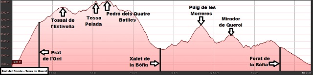Perfil de la ruta a Port del Comte y a la Serra de Querol