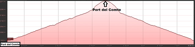 Perfil de la ruta a Port del Comt con raquetas de nieve