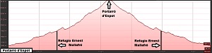Perfil de la ruta al Portarró d'Espot