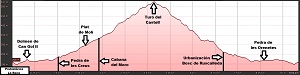 Perfil de la ruta prehistórica de La Roca