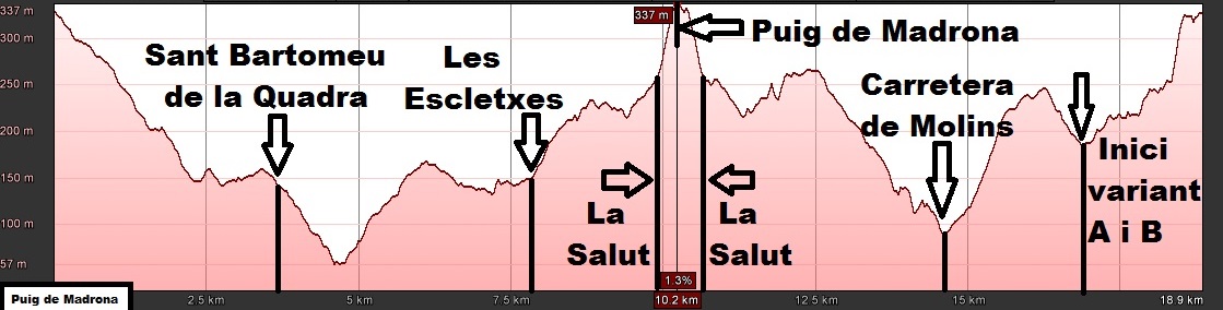 Perfil de la ruta al Puig de Madrona