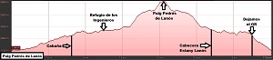 Perfil de la ruta circular al Puig Pedrós de Lanós
