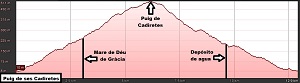 Perfil de la ruta al Puig de Cadiretes