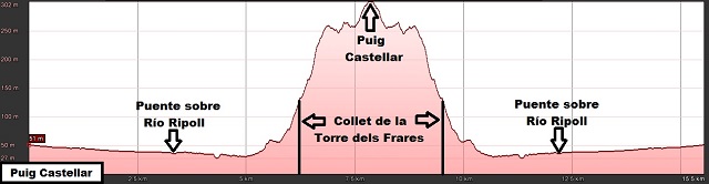 Perfil de la ruta al Ouig Castellar