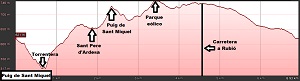 Perfil de la ruta al Puig de Sant Miquel