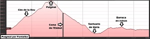 Perfil de la ruta al Puigmal por Fontalba