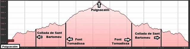 Perfil de la ruta al Puigsacalm