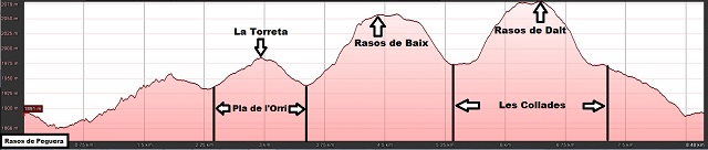 Perfil de la ruta circular a Rasos de Peguera con raquetas
