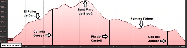 Perfil de la ruta a Sant Marc de Brocà desde la Mare de Déu del Paller