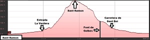 Perfil de la ruta a Sant Ramon