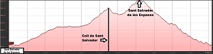 Perfil de la ruta a Sant Salvador de les Espases desde La Puda