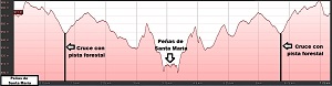 Perfil de la ruta a las Peñas de Santa María