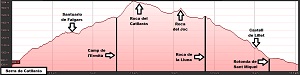 Perfil de la ruta a la Serra del Catllaràs