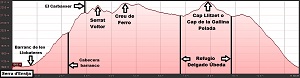 Perfil de la ruta circular a la Serra d'Ensija