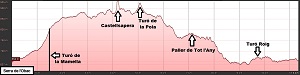 Perfil de la ruta a La Serra de l'Obac