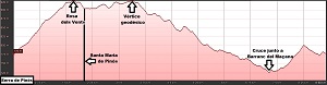 Perfil de la ruta a la Serra de Pinós