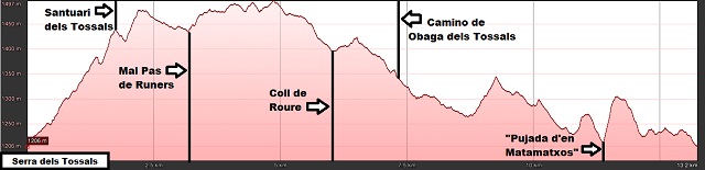 Perfil de la ruta a la Serra dels Tossals