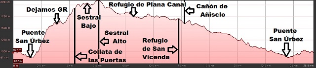 Perfil de la ruta circular a los Sestrales y al Cañón de Añisclo