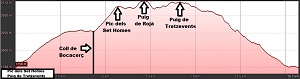 Perfil de la ruta al Pîc dels Set Homes y al Puig de Tretzevents