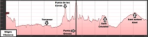 Perfil del camino de ronda de Sitges a Vilanova
