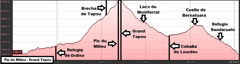 Perfil de la ruta al Pic de Milieu i al Grand Tapou