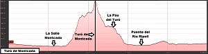 Perfil de la ruta al Turó de Montcada