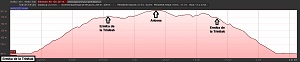 Perfil de la ruta a la Ermita de la Trinitat