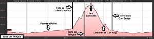 Perfil de la ruta a la Torre del Telègraf